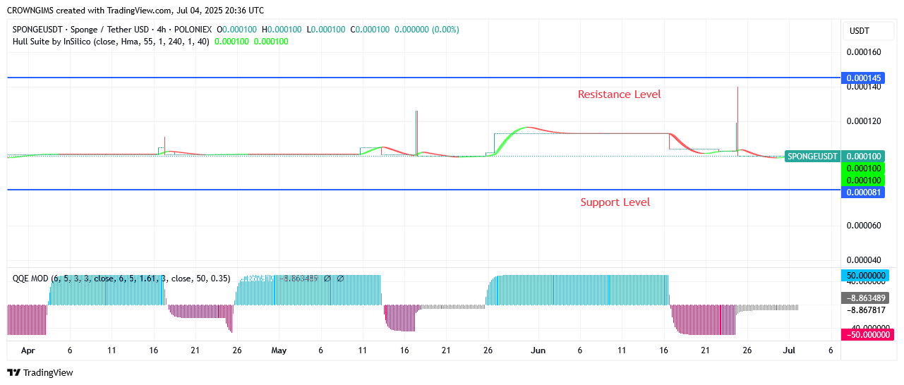SPONGEUSDT Price: More Bullish Candles Appear