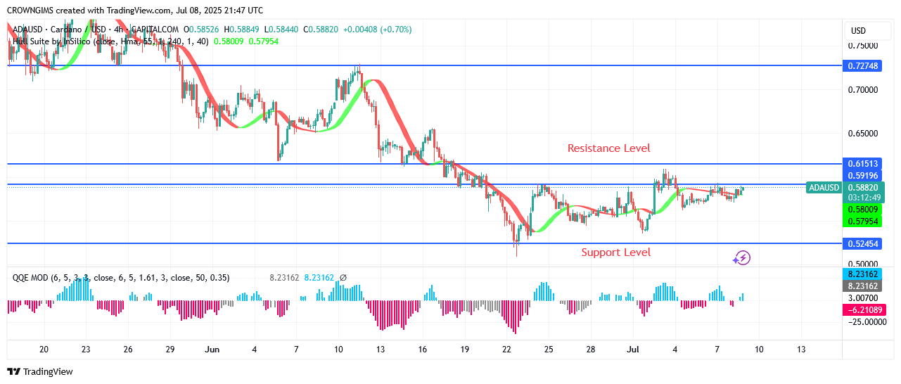 Cardano Price May Reverse at $0.52 Level