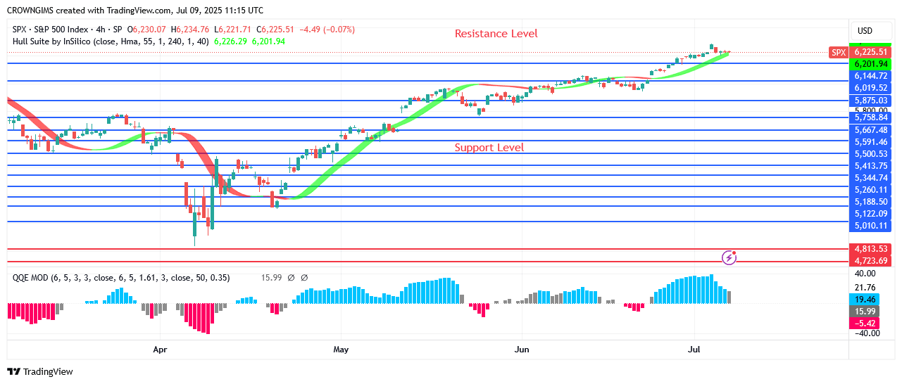 S&P 500 Price Is Shooting Above February High
