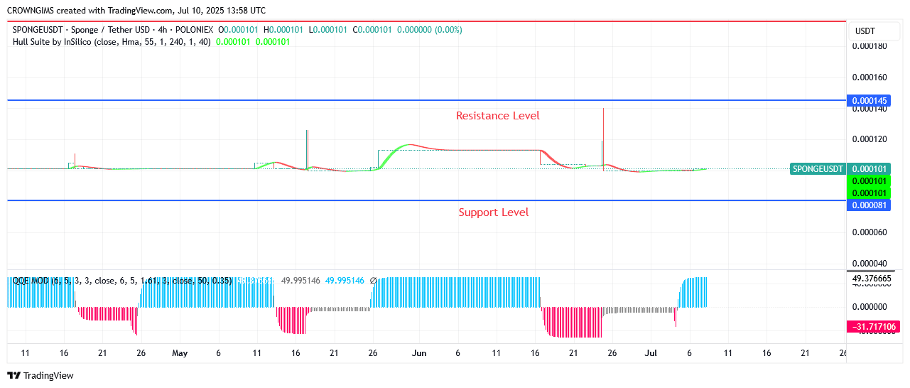 Sponge Price: Bullish Breakout at $0.000145 Envisaged