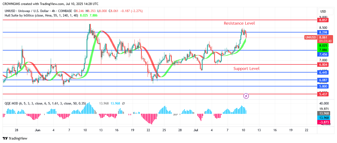 Uniswap Price Is Aiming at .8 Zone