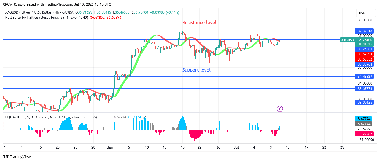 Silver Price Is Consolidating AroundLevel