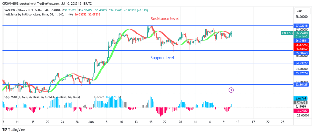 Silver Price Is Consolidating Around $36 Level