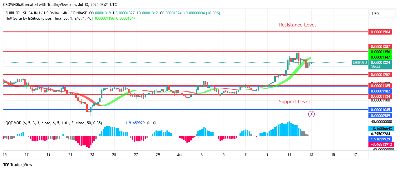 Shiba Inu (SHIB) Price Rejects Further Decrease  