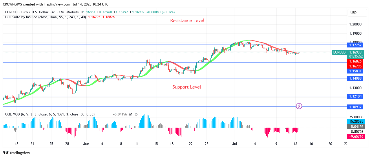 EURUSD Price: Bears Are Defending  .17 Resistance Level