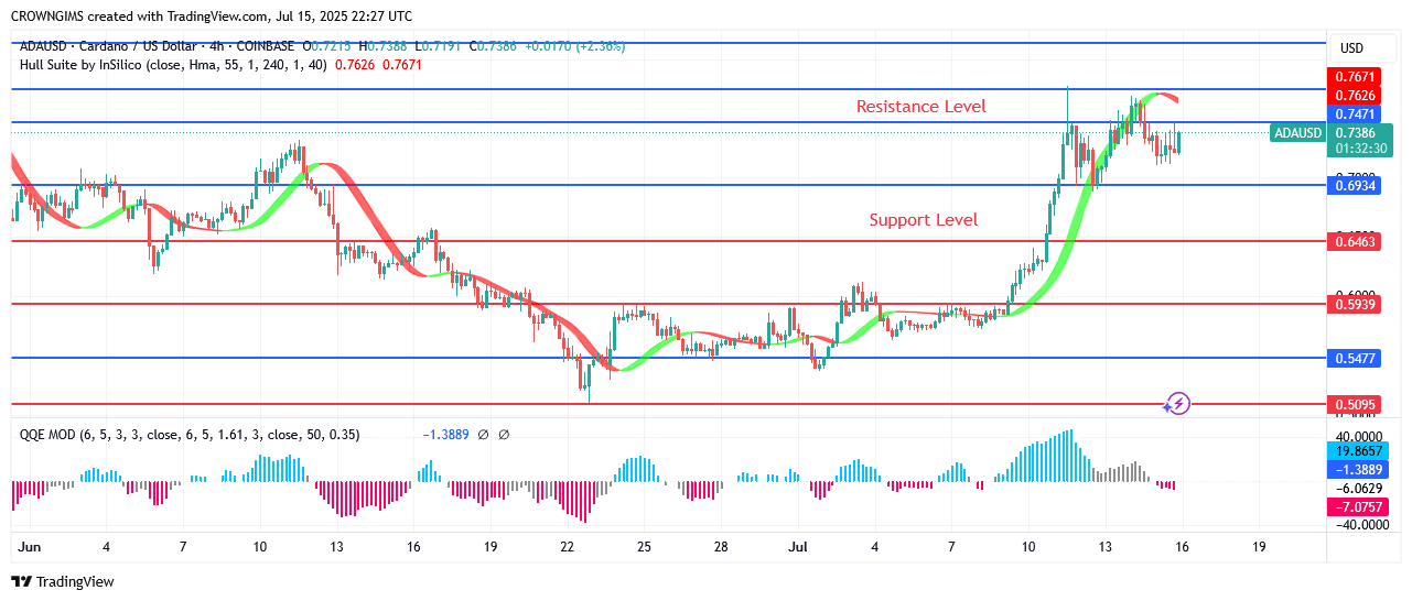 Cardano Price: Buyers Are Getting What They Desire