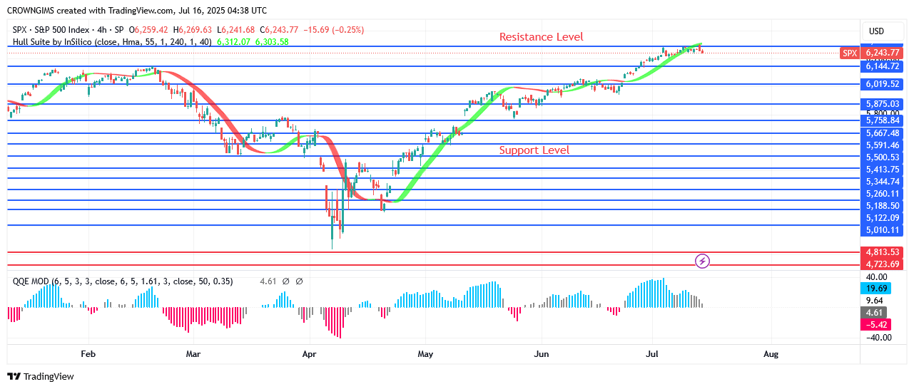 S&P 500 Price May Surpass 00 Point