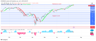 S&P 500 Price May Surpass 00 Point