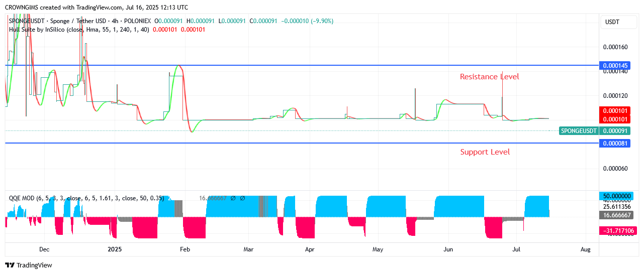 SPONGEUSDT Market Will Soon Start to Show