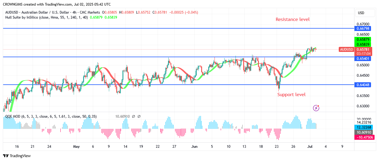 AUDUSD Price Inclination Can Persist