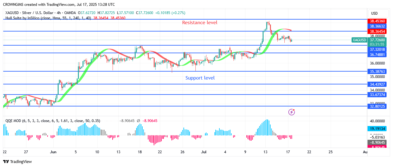 Silver Price: Further Increase Is Doubtful