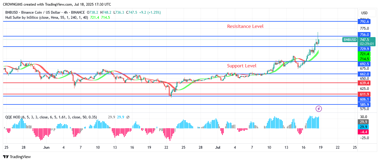 BNB (BNBUSD) Price Is Targeting 2.6 Point