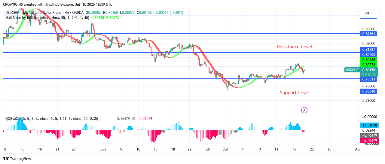 USDCHF Price: Buyers May Take Over Next week