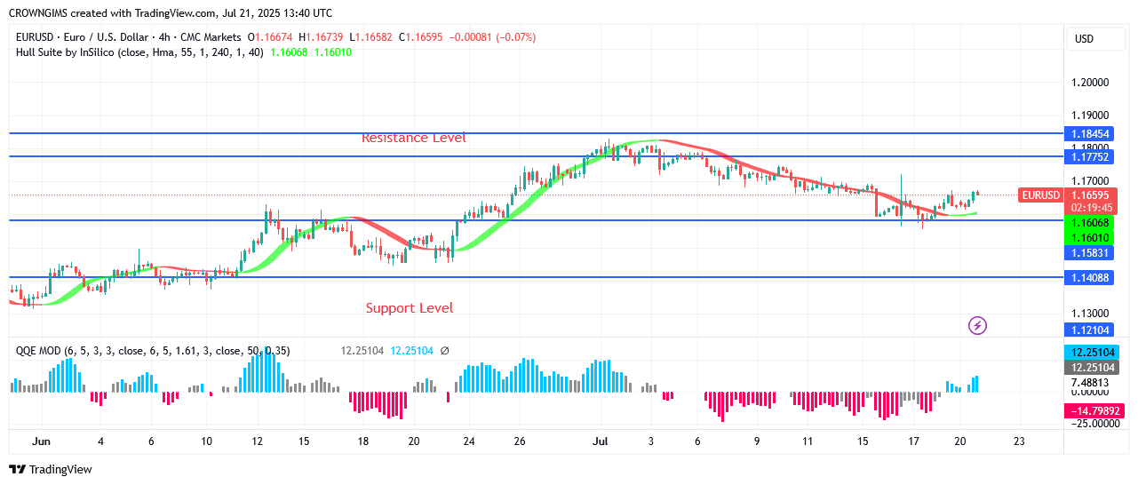 EURUSD Price: Bullish Momentum May Continue After a Pullback