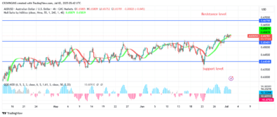 AUDUSD Price Inclination Can Persist