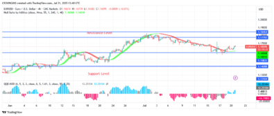 EURUSD Price: Bullish Momentum May Continue After a Pullback
