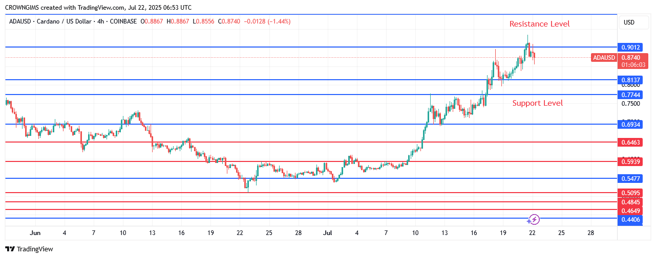 Cardano Price: Buyers Are Dominating Market