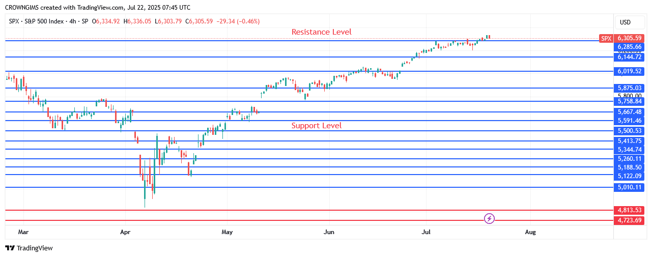 S&P 500 Price Is targeting 50 High