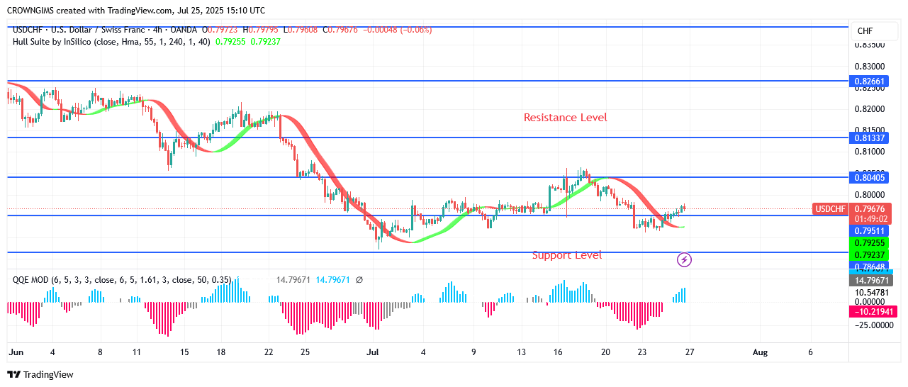 USDCHF Price: Double Bottom Chart Pattern at $0.79 Zone
