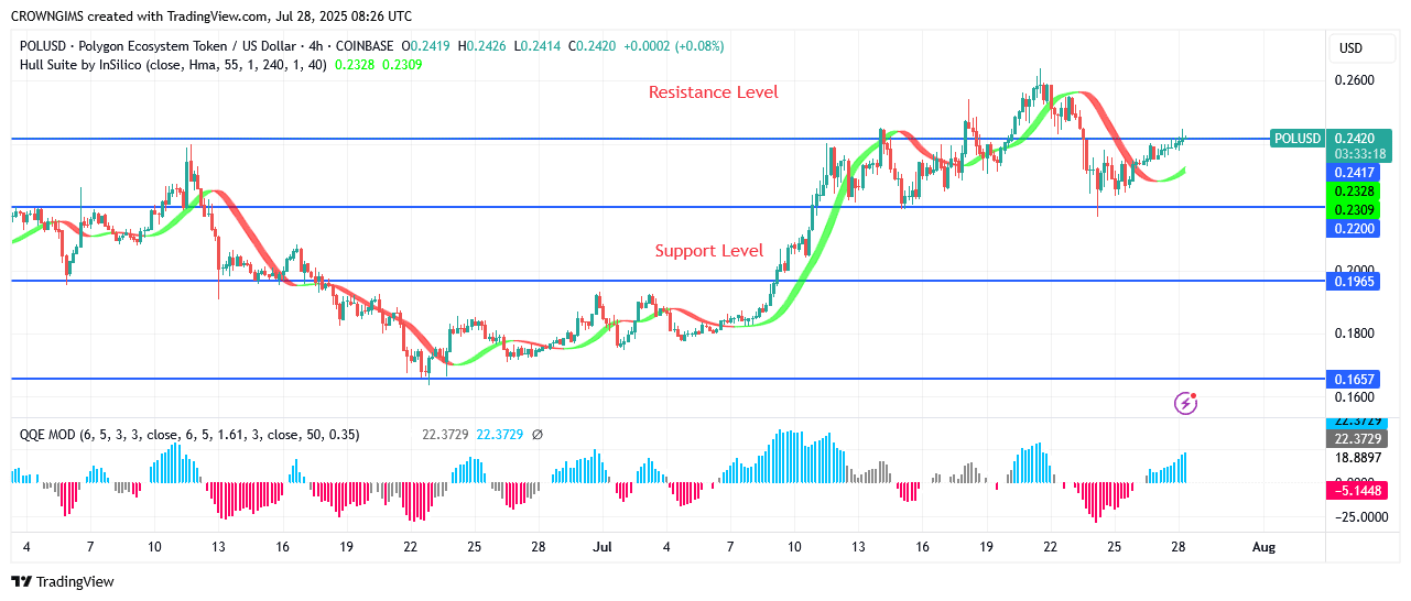 POL (prev.MATIC) Price Is Bulls’ Pressure