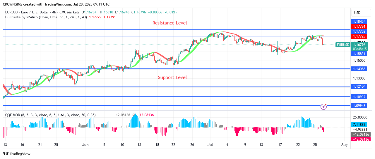 EURUSD Price: Bearish Reversal Envisaged at .17 Zone