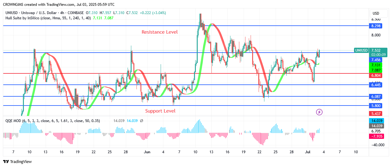 Uniswap Price Targeting .2 Barrier Point