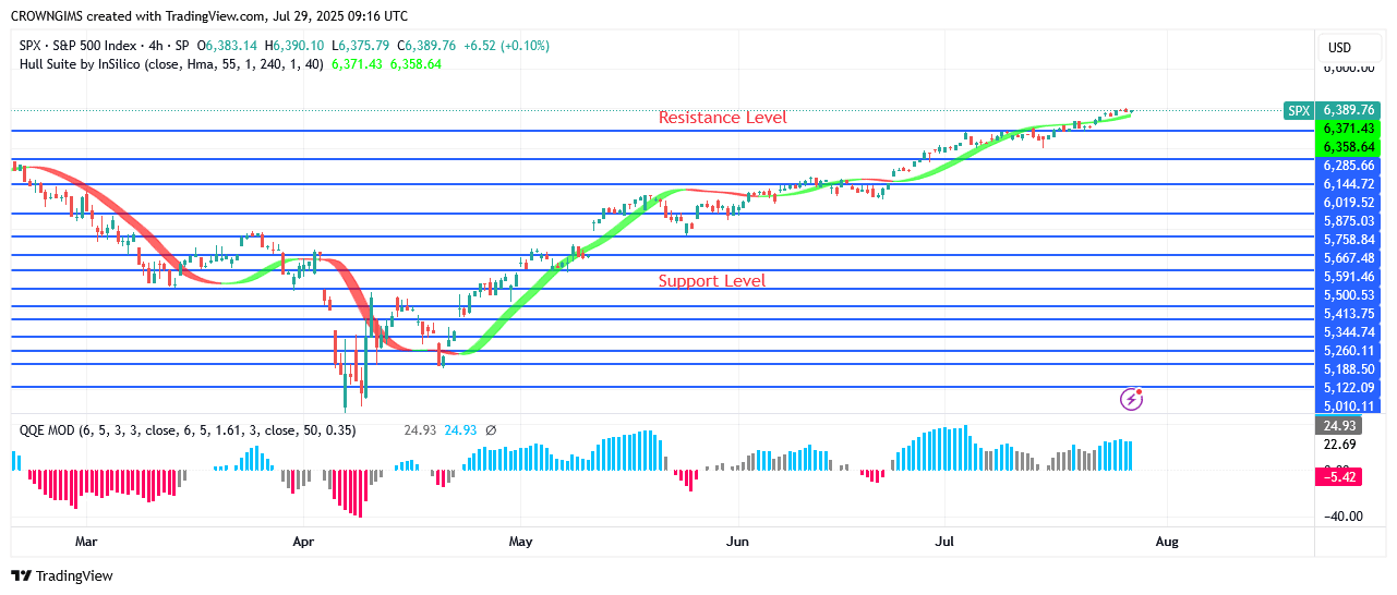 S&P 500 Price Is Increasing Towards 29 High