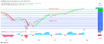 S&P 500 Price Is Increasing Towards 29 High