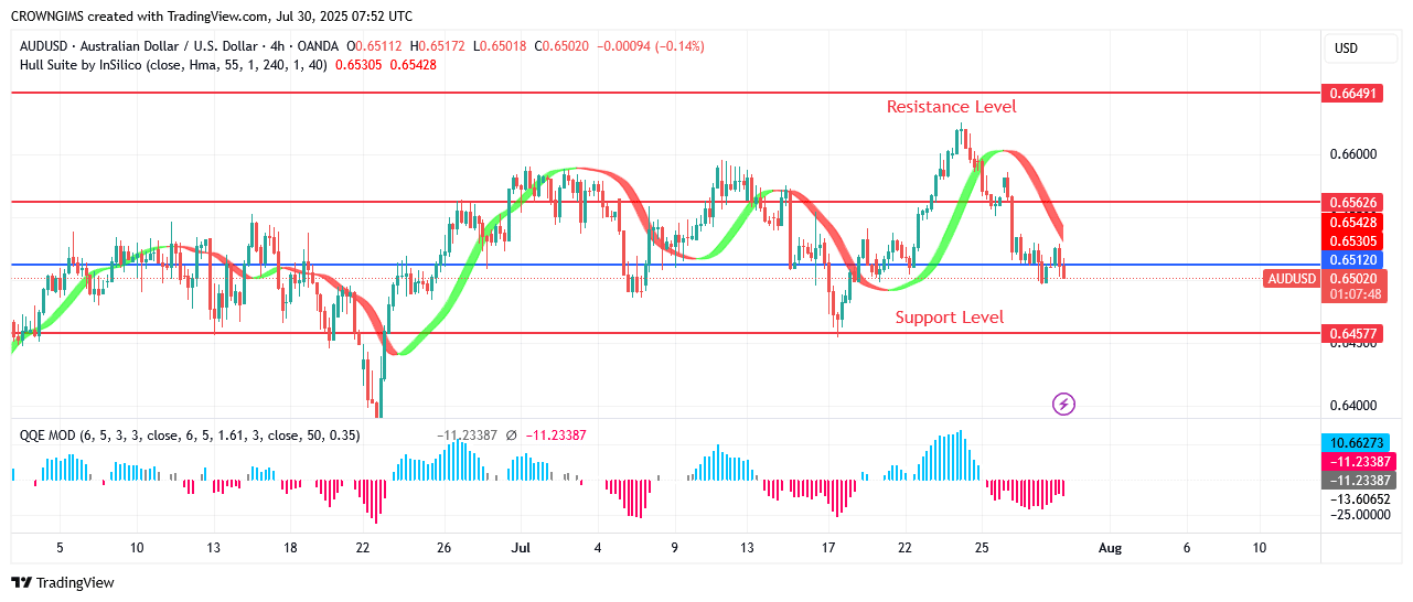AUDUSD Price Bounces Off $0.65 Resistance Level