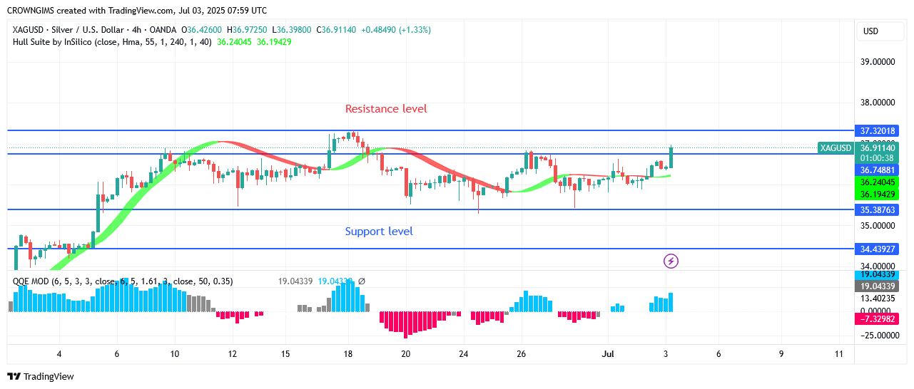 Silver Price May Increase AboveLevel