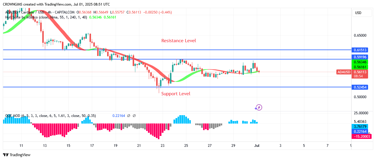 Cardano Price May Bounce Up at $0.52 Zone