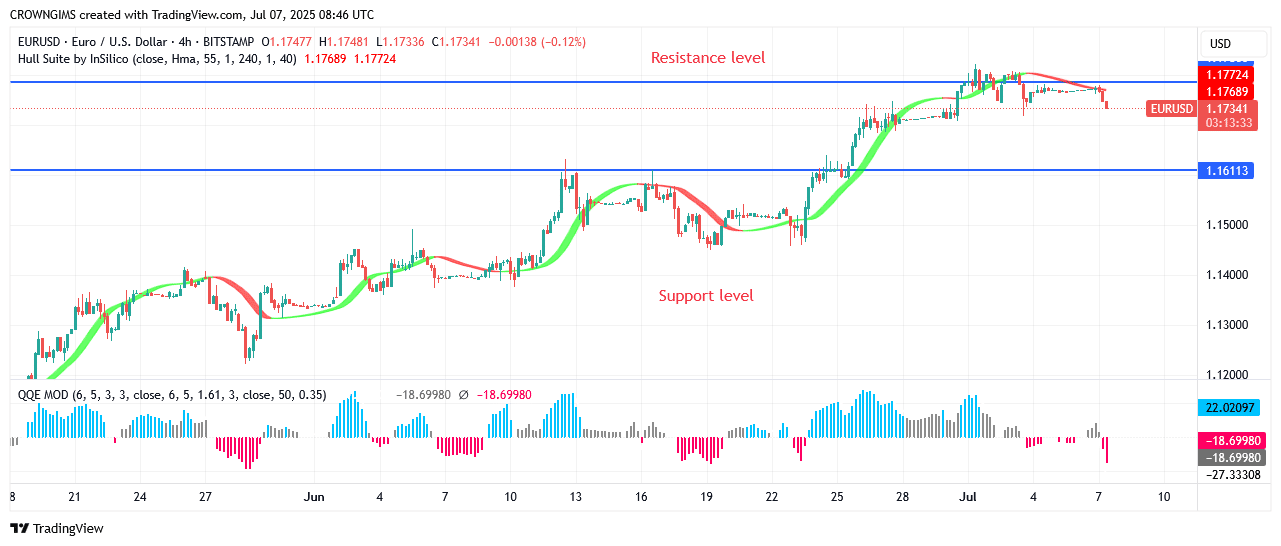 EURUSD Price May Bounce Off .17 Level