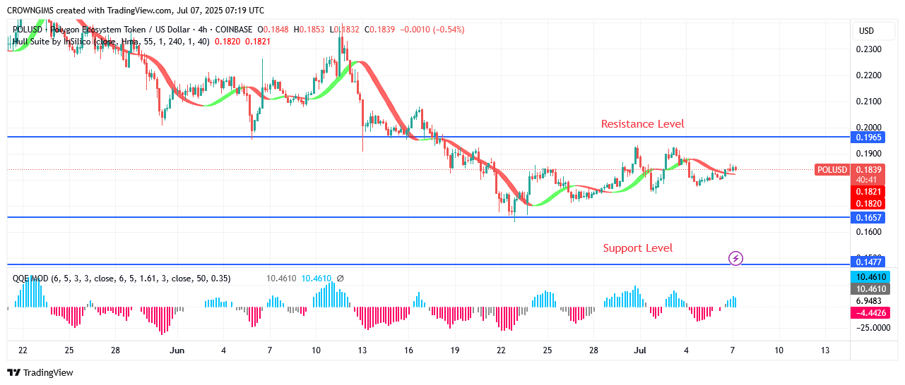 POL (ex-MATIC) Price May Experience a Bullish Turning