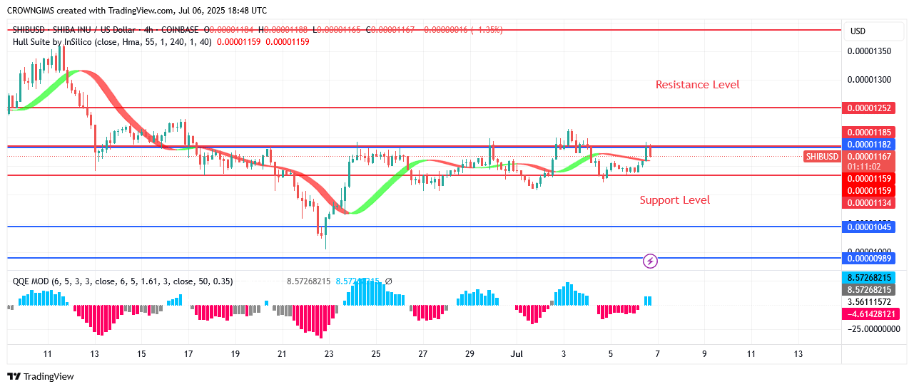 Shiba Inu (SHIB) Price May Experience Rejection at $0.000009 Point