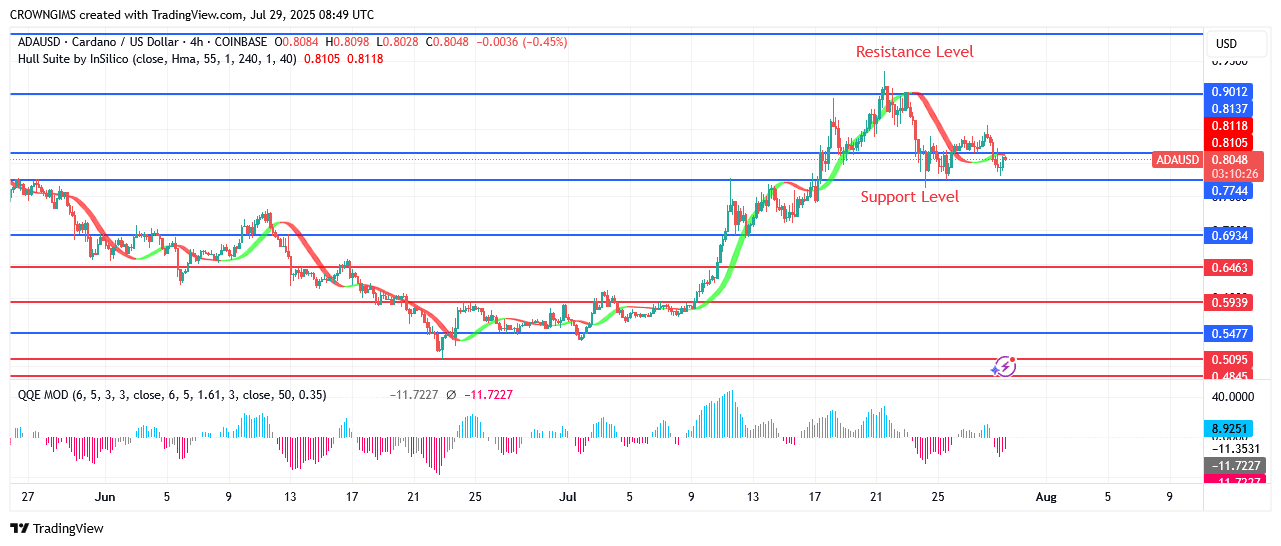Cardano Price: Bullish Trend May Continue After a Pullback