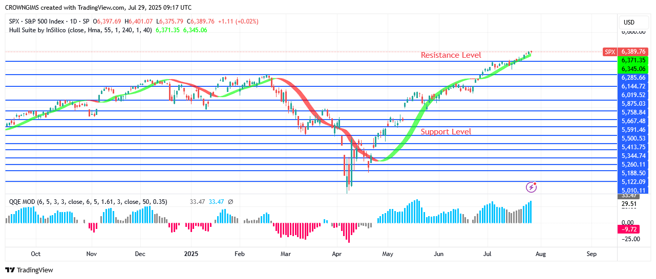 S&P 500 Price Is Increasing Towards $6429 High