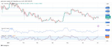 Sui Bulls Eye Recovery Amid Market Stagnation
