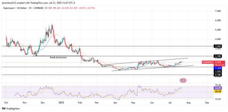 ‎EIGENUSD Rallies from $1.020 Demand Zone Facing Potential Reversal at Trendline Resistance