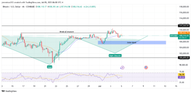 ‎Bitcoin Consolidates Below 1,500 as Bullish Breakout Looms