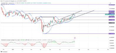 AUDJPY Ascends Steadily Via Narrow Bullish Channel