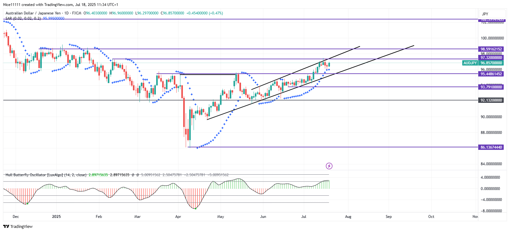 AUDJPY Ascends Steadily Via Narrow Bullish Channel