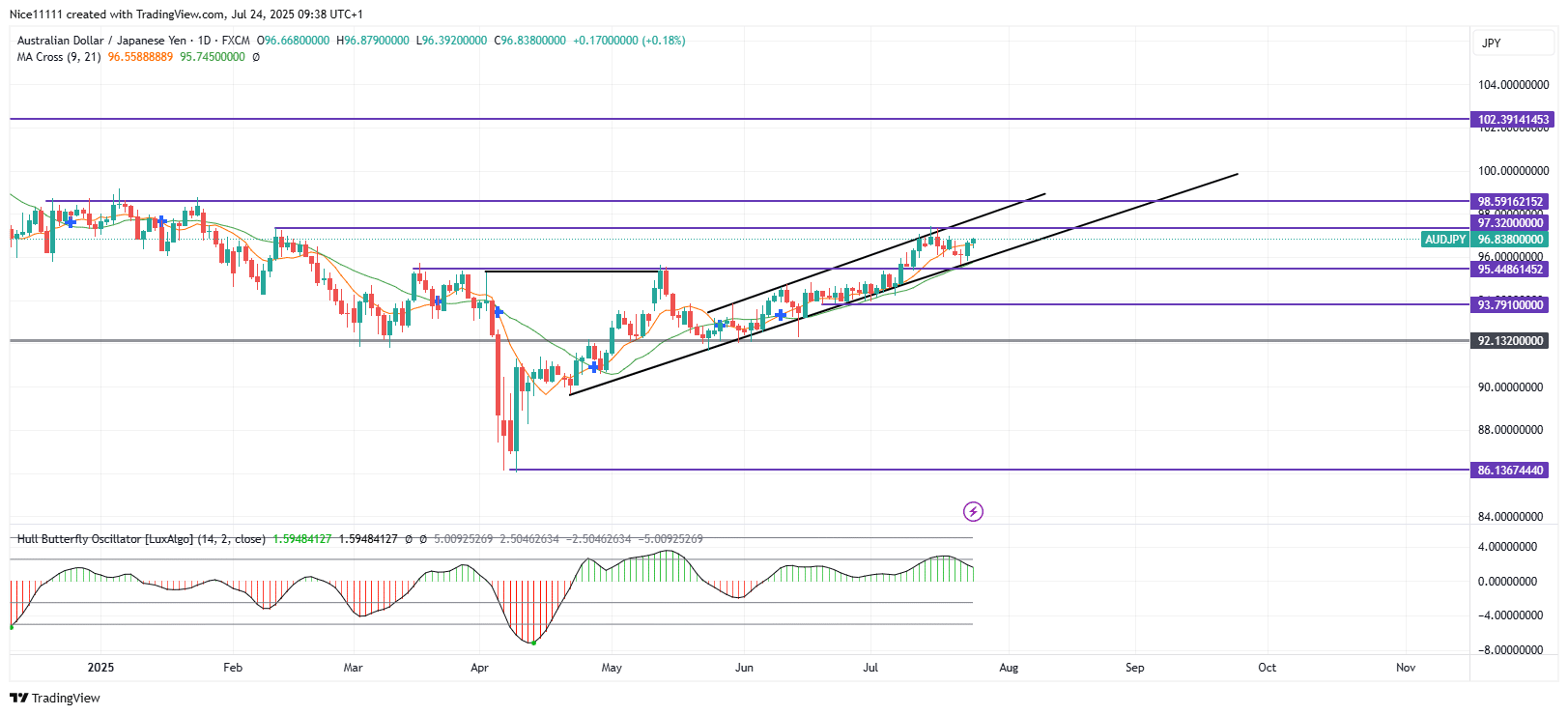 AUDJPY Resumes Bullish Ascent