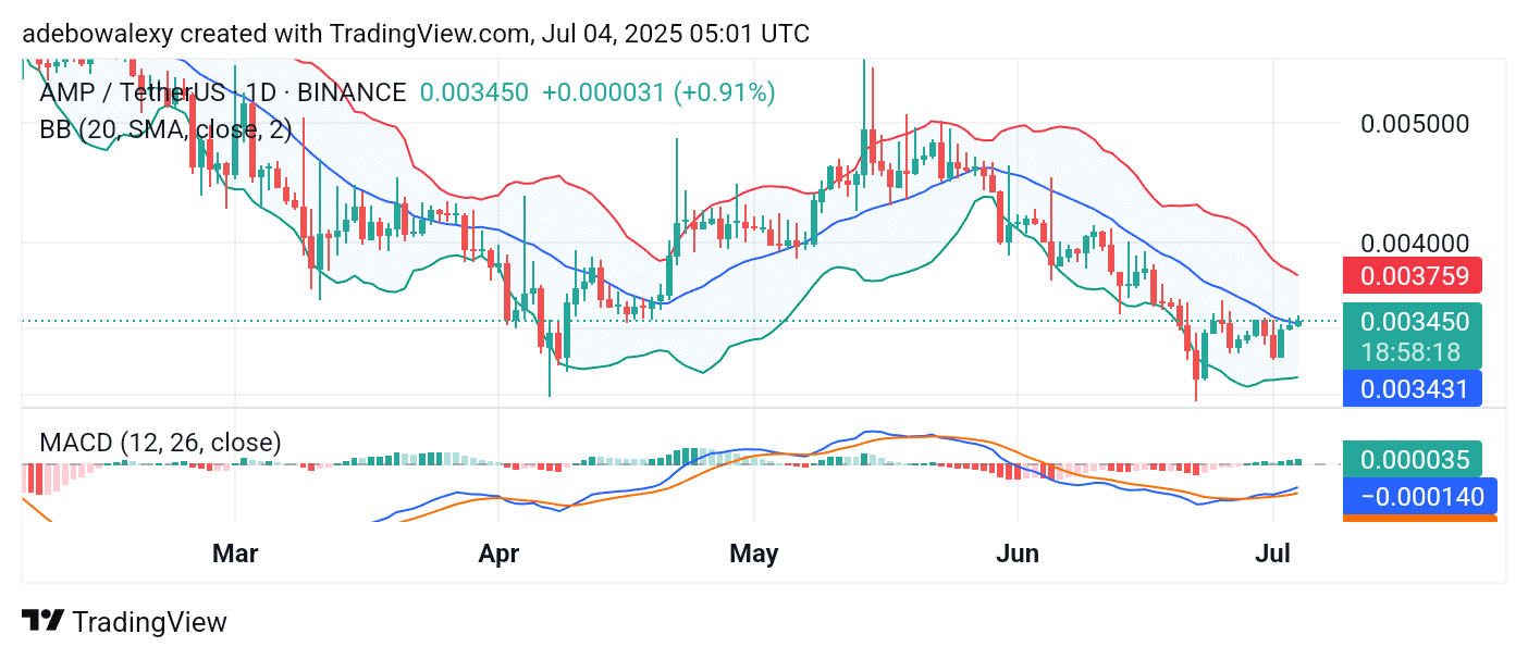 AMP/USDT Clinches Minimal Gains But Breaches a Key Level
