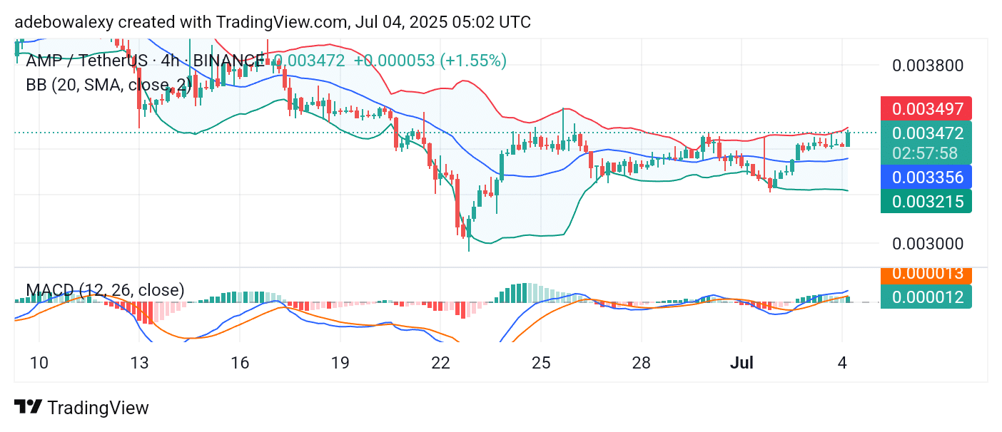 AMP/USDT Clinches Minimal Gains But Breaches a Key Level