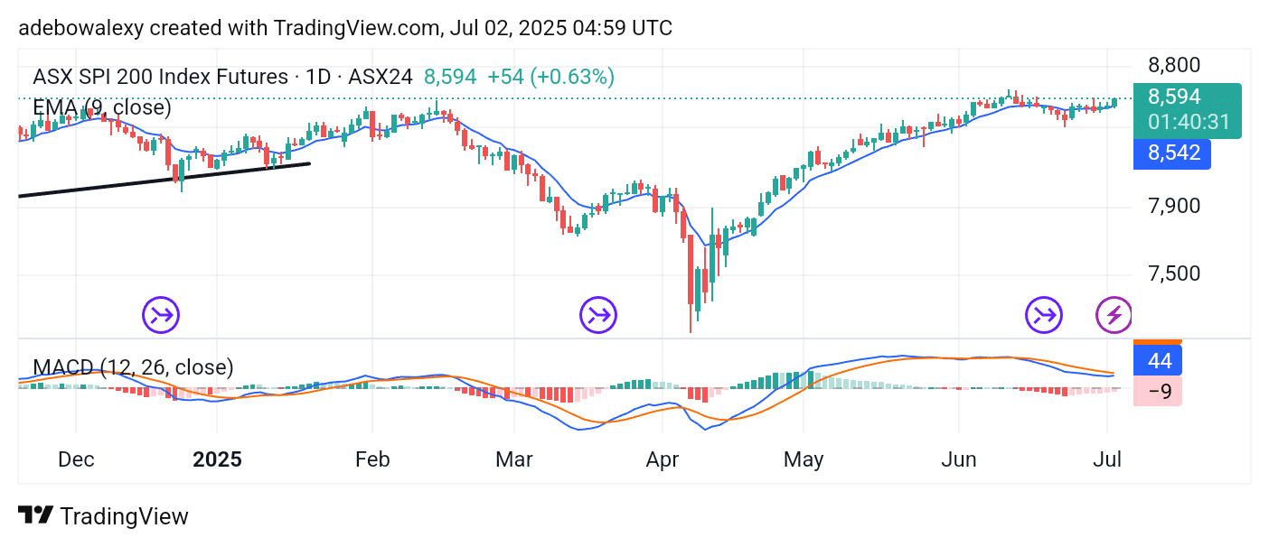 Australia 200 (ASX 200) Continues to Rise