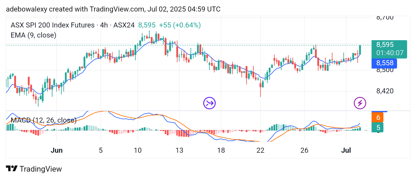 Australia 200 (ASX 200) Continues to Rise