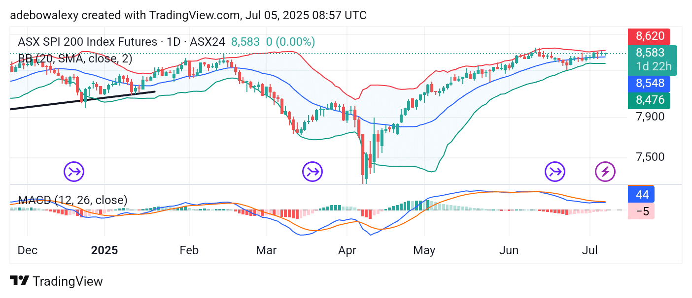 Australia 200 (ASX 200) Bulls Catch Their Breath but Stay Afloat