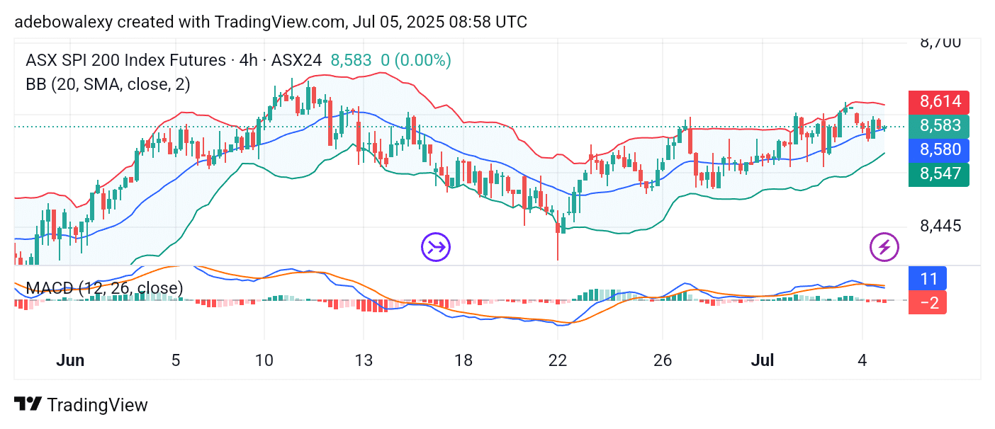 Australia 200 (ASX 200) Bulls Catch Their Breath but Stay Afloat
