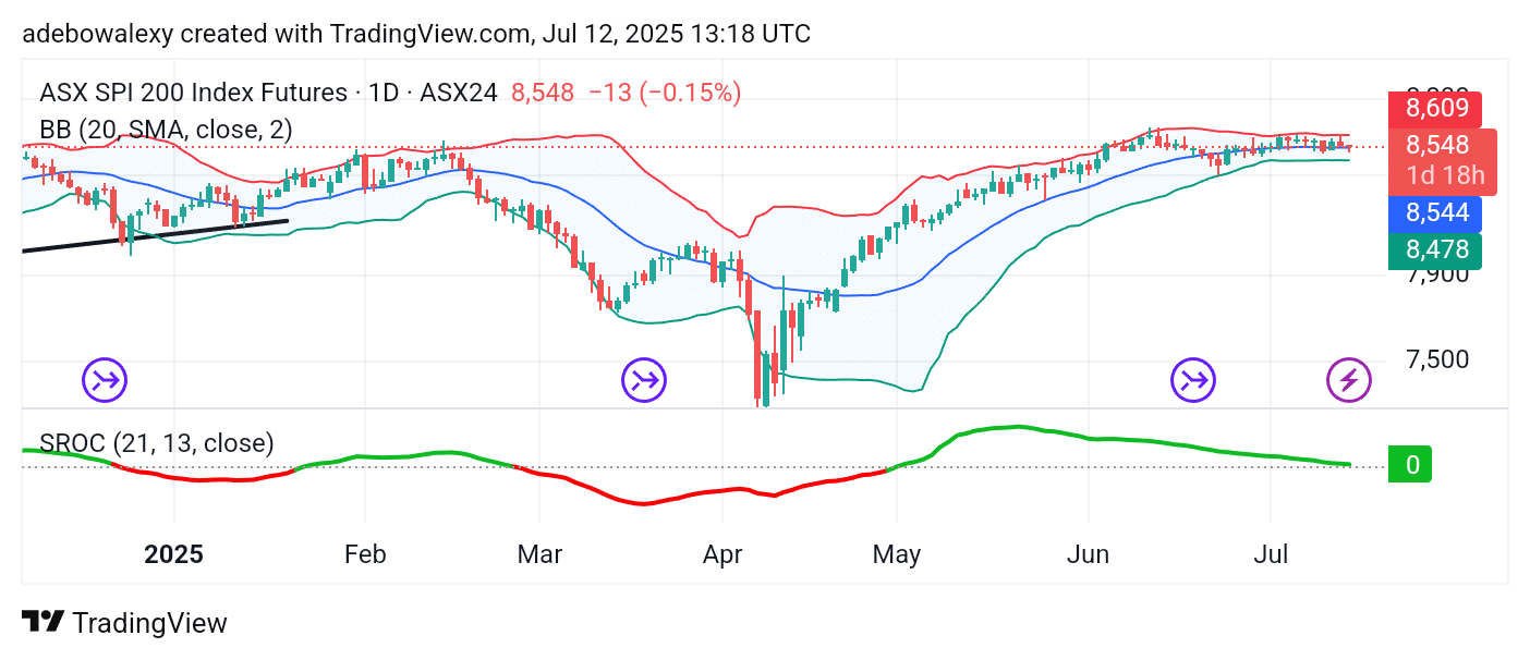 Australia 200 (ASX 200) Market Remains Constrained