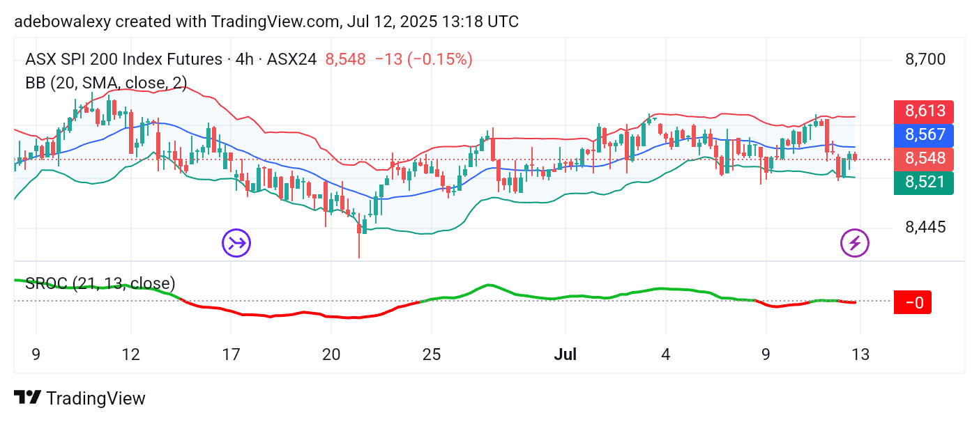 Australia 200 (ASX 200) Market Remains Constrained